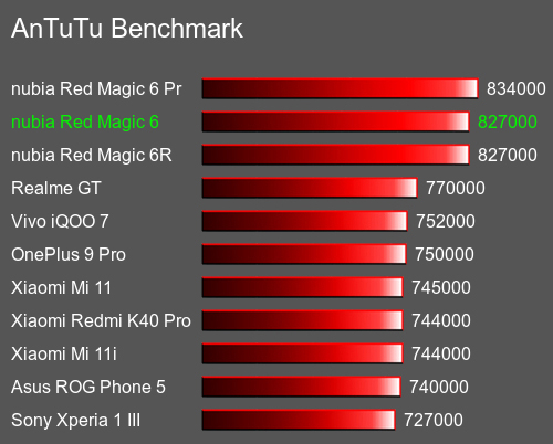 Nubia Red Magic 6 on AnTuTu Image via Dviceranks