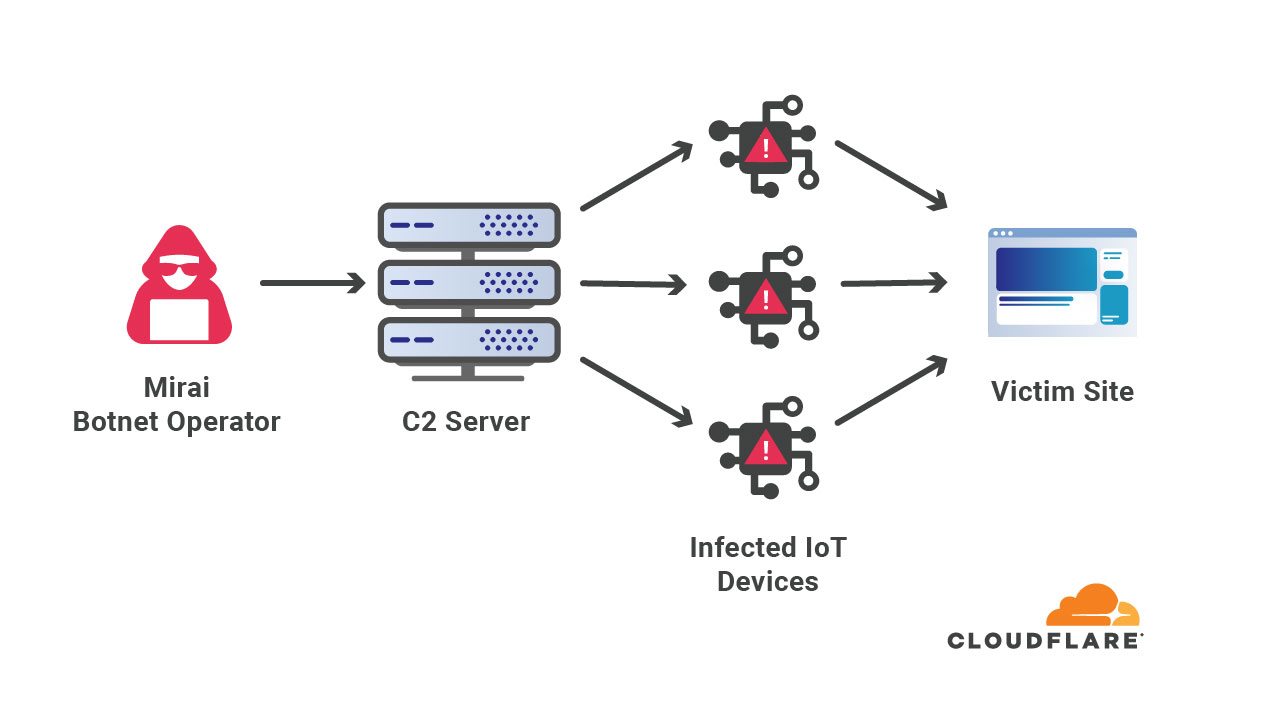 Cloudflare asegura haber mitigado el ataque DDoS más grande hasta ahora