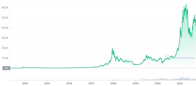 Bitcoins