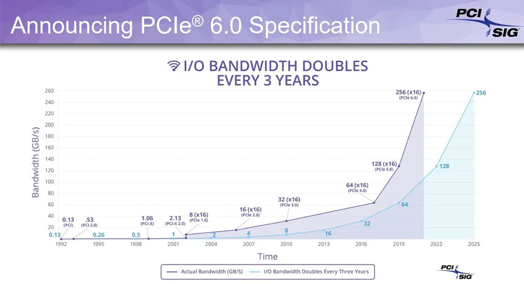 Estas son las especificaciones oficiales de PCIe 6.0