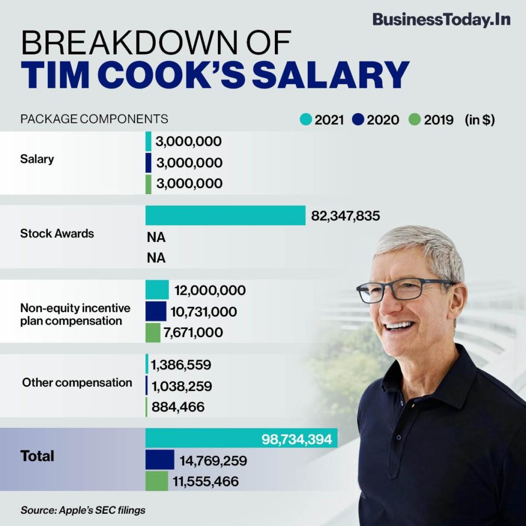Tim Cook, CEO de Apple, rozó los 100 millones de dólares de ganancias en 2021