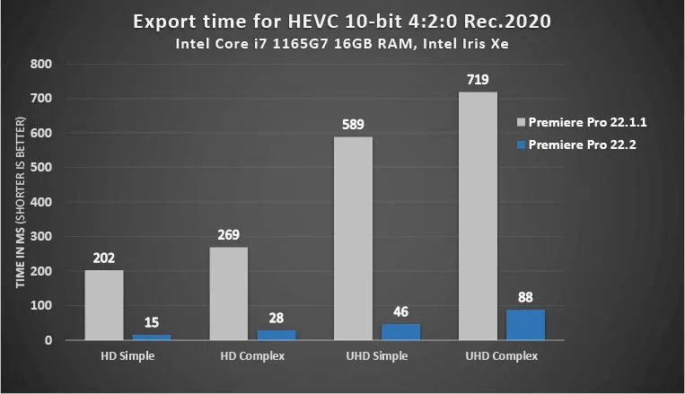 Premiere Pro 22.2 - Exportaciones más rápidas para vídeos 420 HEVC de 10 bits y otras mejoras