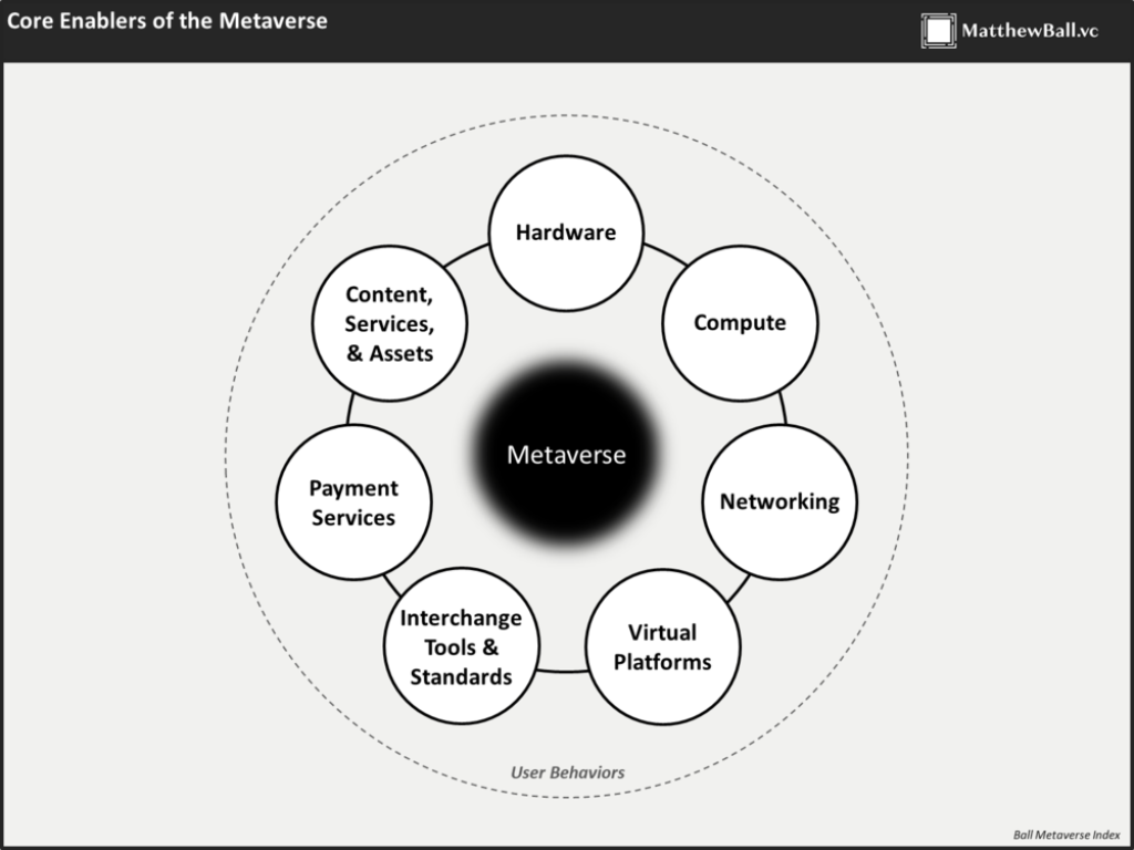 Qué conforma al Metaverso