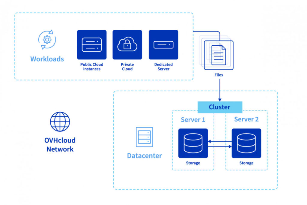 Seguridad de Enterprise File Storage - OVHCloud