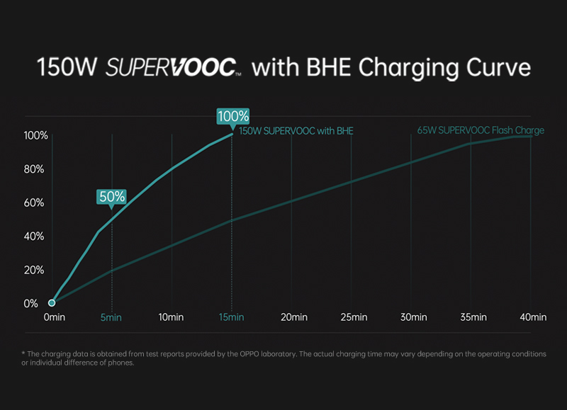oppo 150w supervooc flash charge
