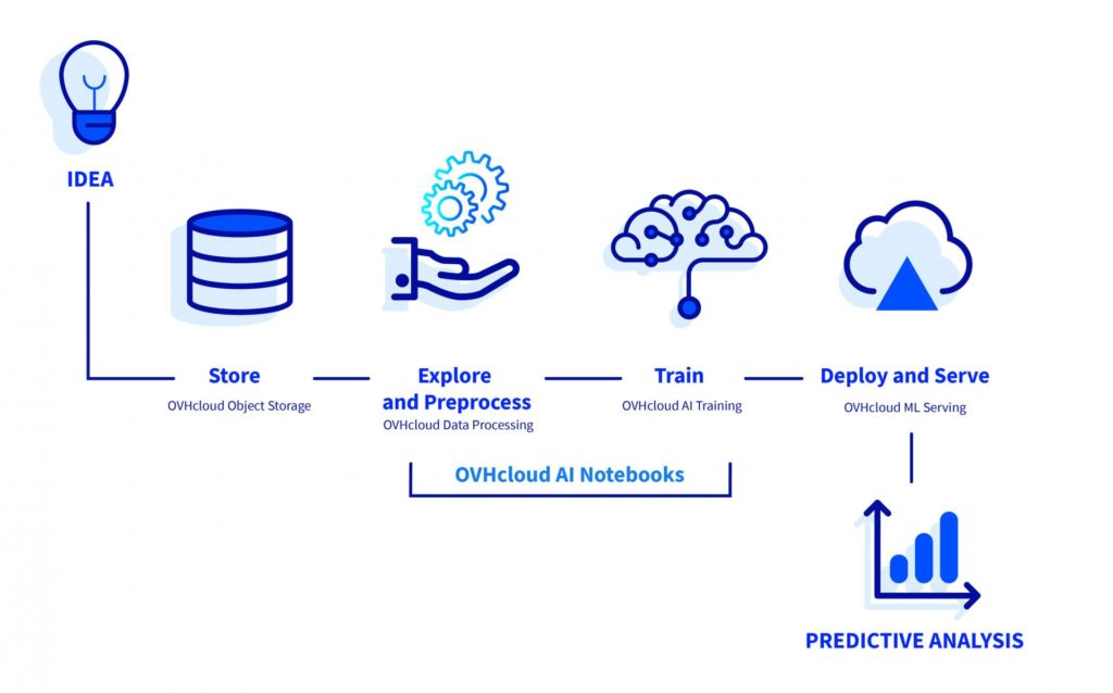 AI Notebooks - OVHCloud