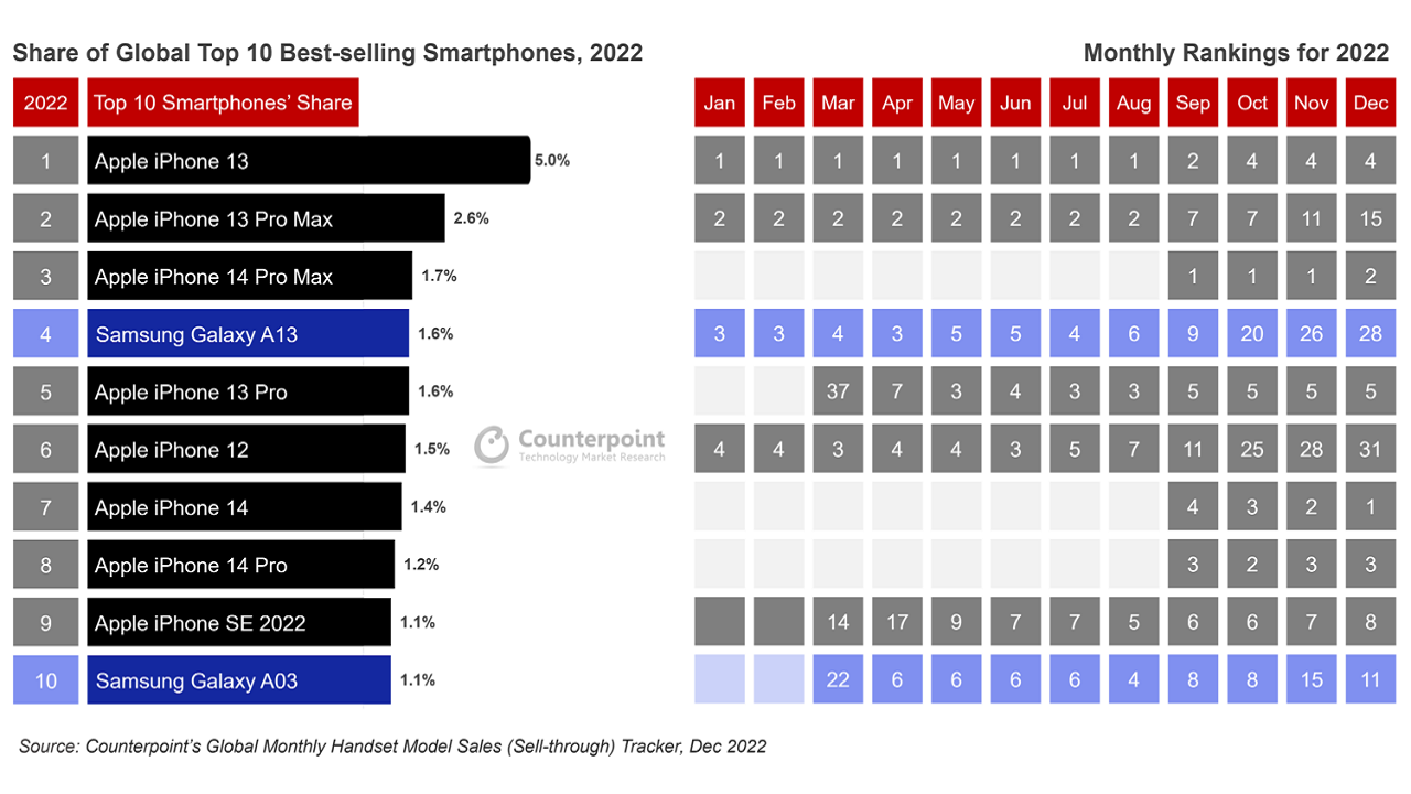 SMARTPHONES MAS VENDIDOS 2022 COUNTERPOINT