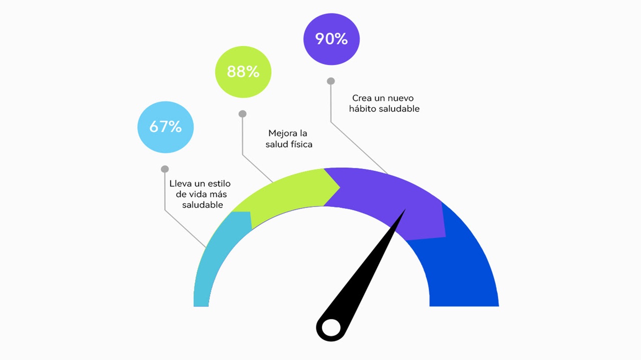 encuesta salud huawei