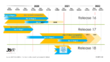 El 5G evoluciona con el Release 16 del 3GPP: Nuevos servicios y usos