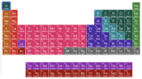 Google se acerca a la química con su tabla periódica interactiva